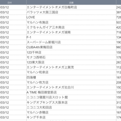 【関西】前日差枚ランキング 2023/3/12（日）