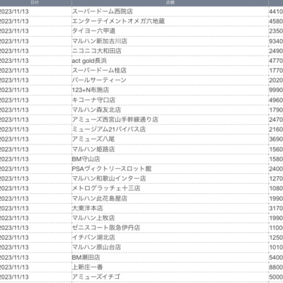 【関西】前日差枚ランキング 2023/11/13（月）