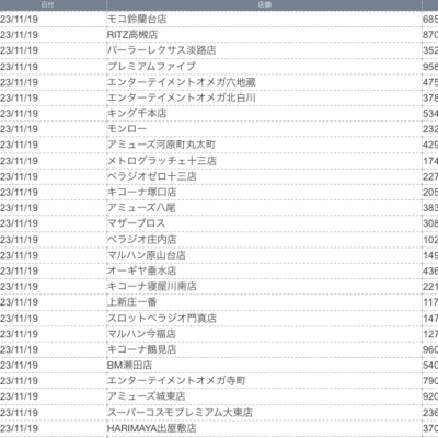 【関西】前日差枚ランキング 2023/11/19（日）