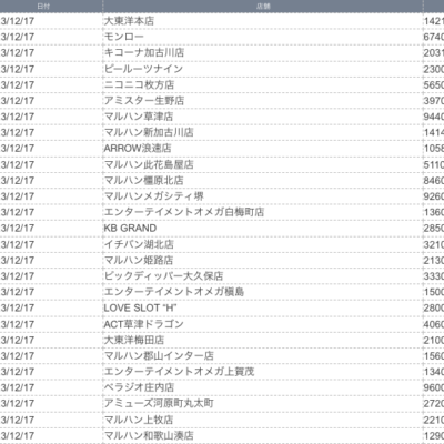 【関西】前日差枚ランキング 2023/12/17（日）